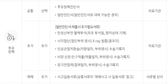 5대골절진단비 청구했다면 함께 청구해야 하는 보험금