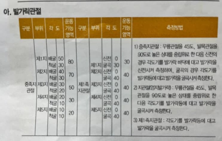 산재보험 발가락 관절 장해 측정 방법에 대해